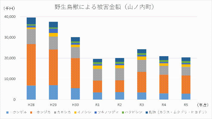 鳥獣被害金額