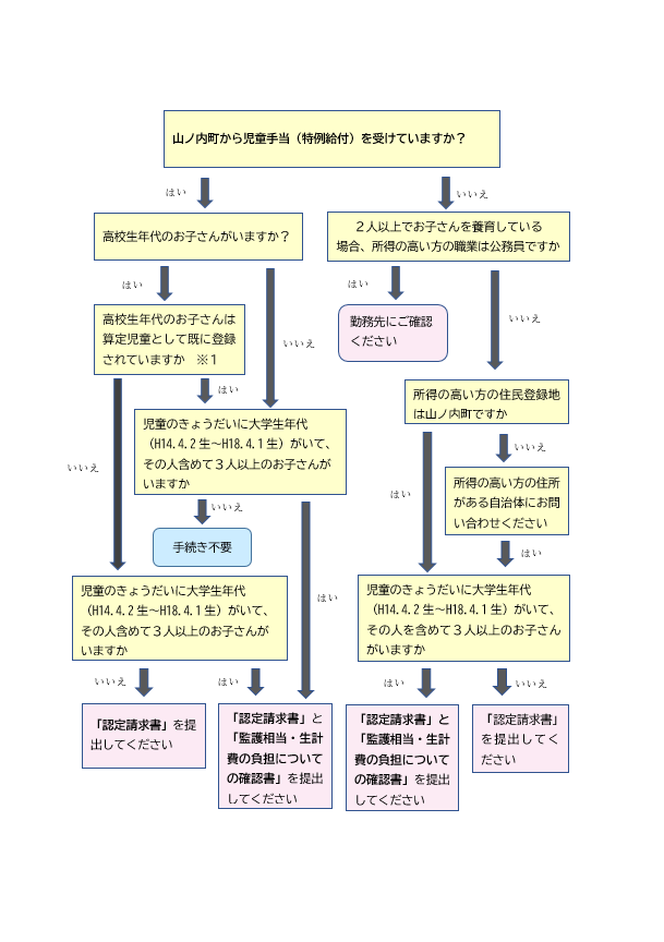 申請手続き確認フローチャート